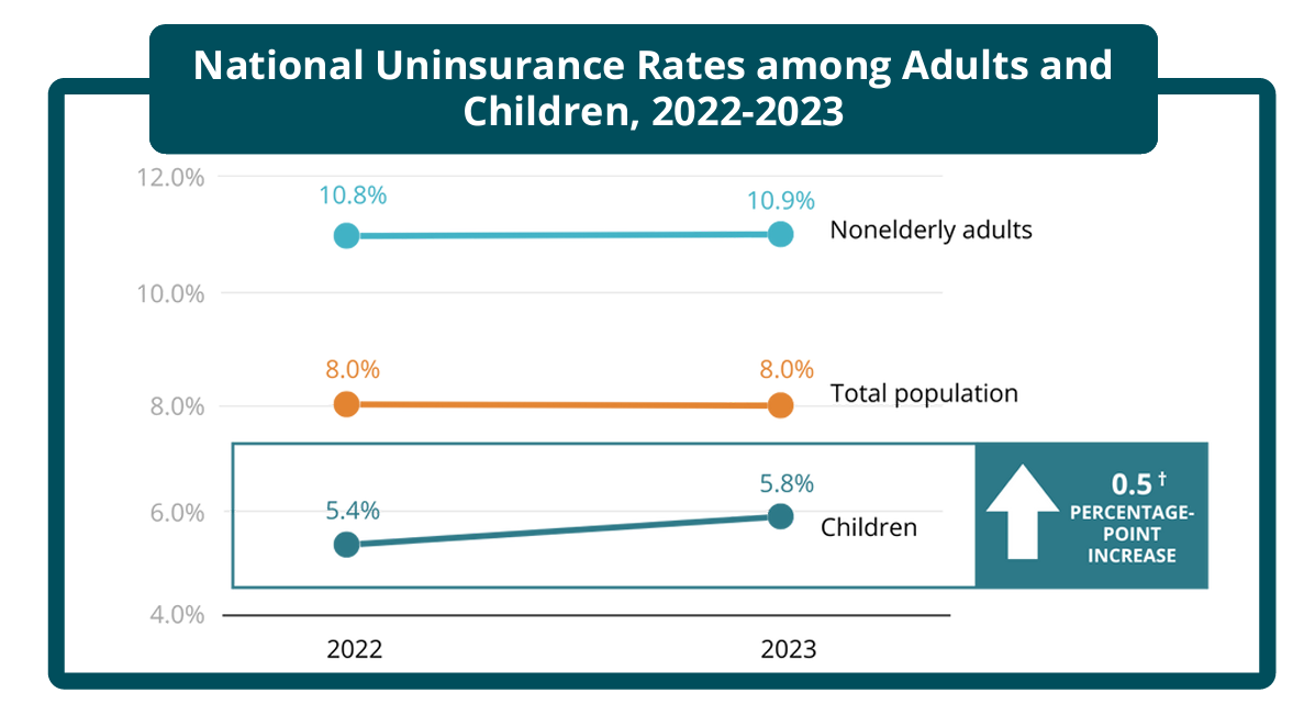National Uninsurance Rates Among Adults and Children 2022-2023. No change for nonelderly adults (10.8% to 10.9%) or total population (stayed at 8.0%). Children's uninsurance increased 0.5 percentage points (5.4% to 5.8%), a significant increase.