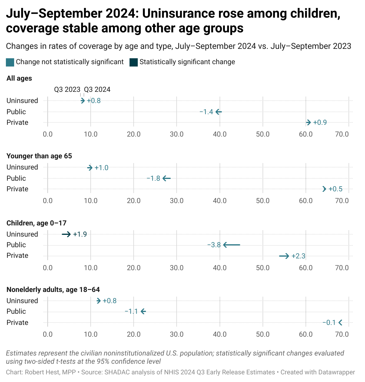 Uninsurance rose 1.9 percentage points among children from quarter 3 of 2023 to quarter 3 of 2024. Uninsured rates were stable among people of all ages, people age 0-65, and nonelderly adults. Rates of private and public coverage were stable across all age groups. 