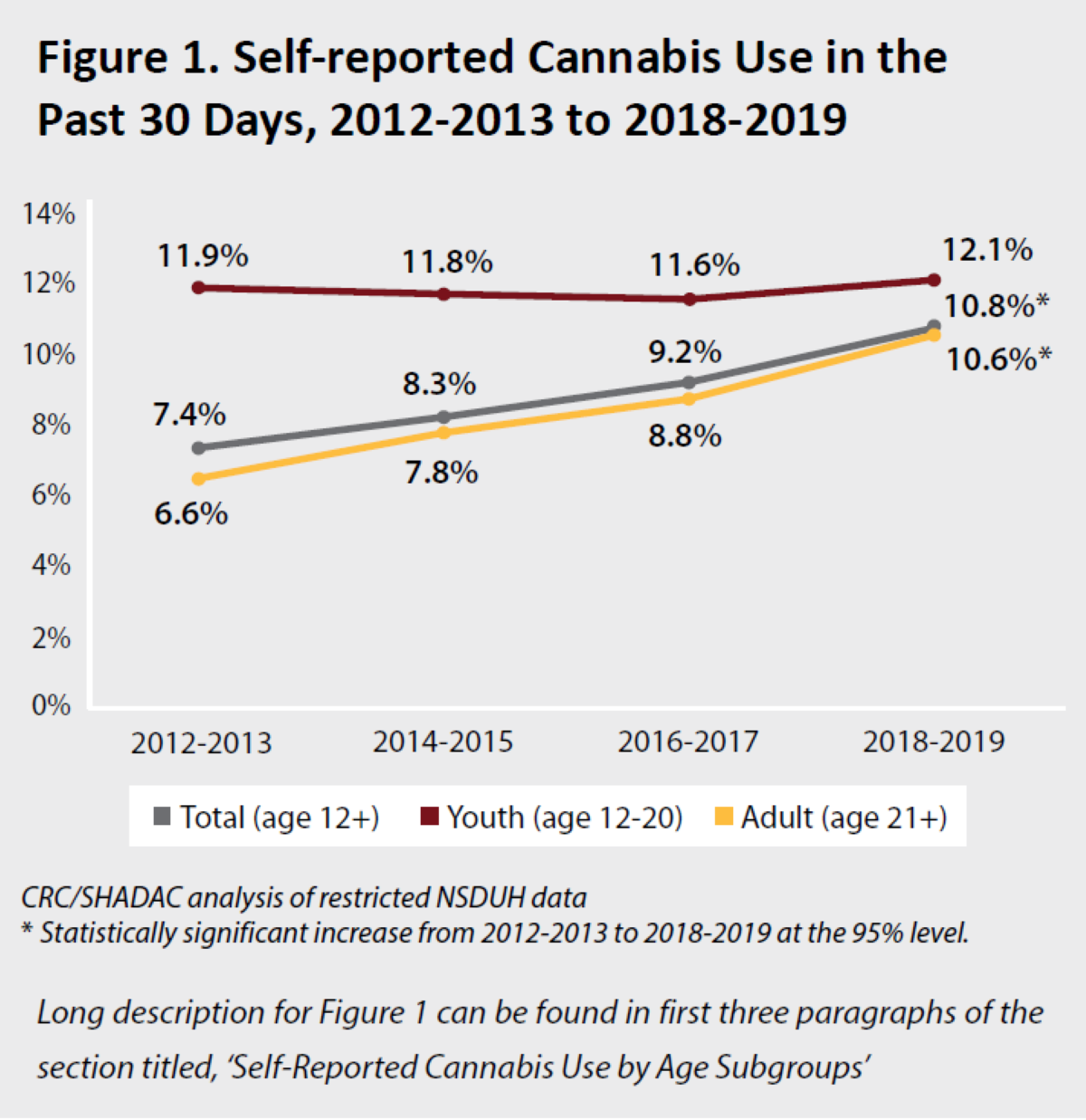 Self reported cannabis use in the past 30 days by age group. Long description found in first three paragraphs of the section in brief titled "Self-reported Cannabis Use by Age Subgroups"
