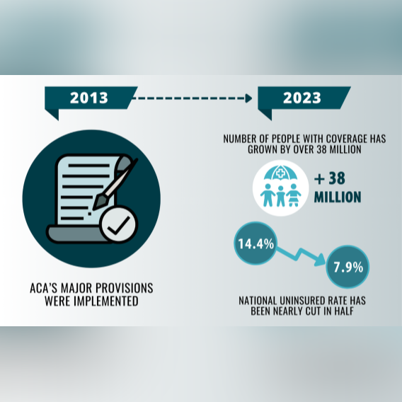 ACA insurance coverage uninsured graphic thumbnail. ACA implemented 2013, in 2023 uninsurance rate cut in half.