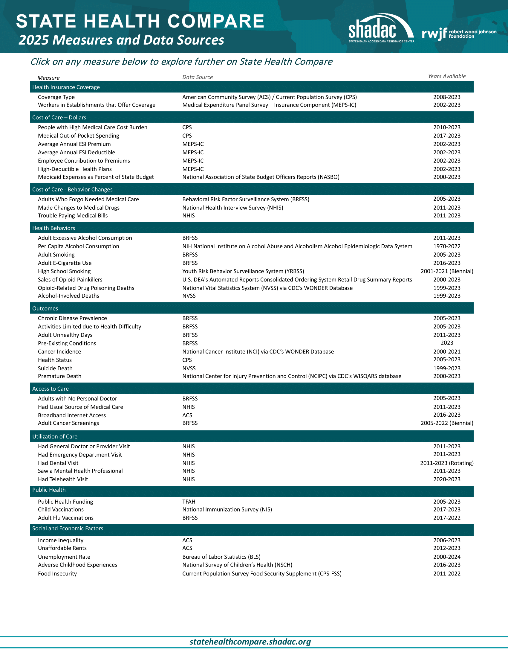 all measures for state health compare in a list with data sources and years.
