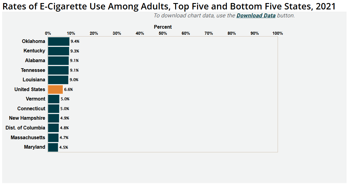 rates of e cigarette use among adults top five and bottom five states 2021