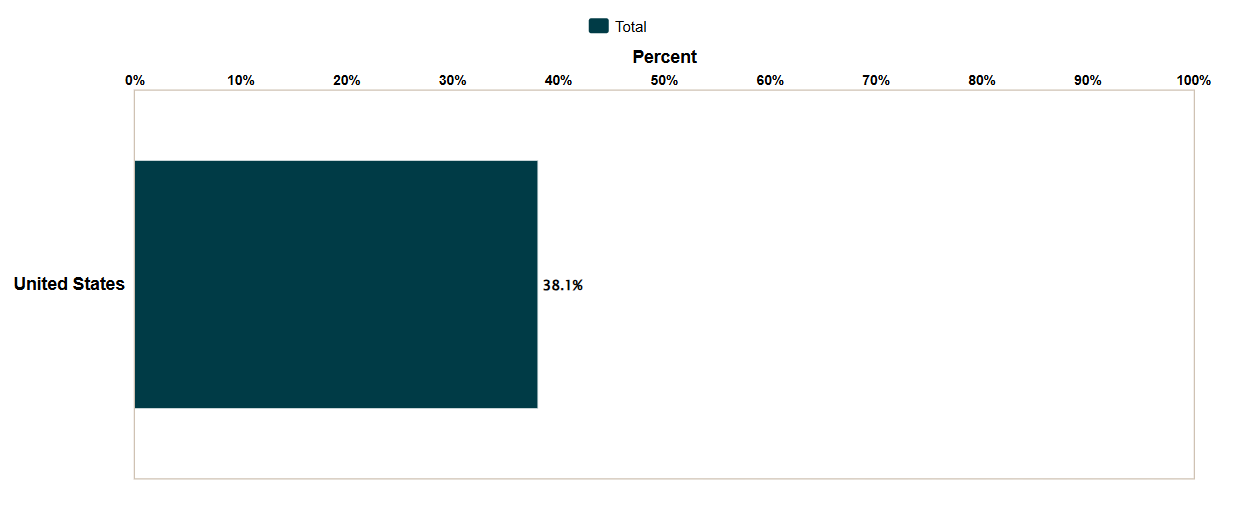 state health compare bar graph automatically declinable pre existing conditions US 2023, 38.1%