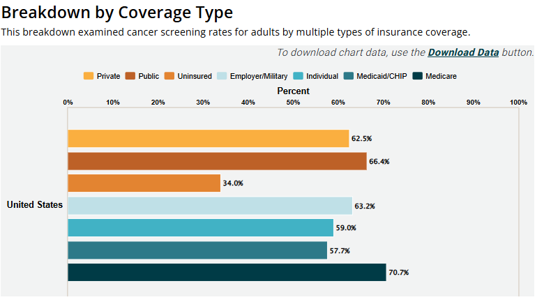 cancer screening data by coverage type