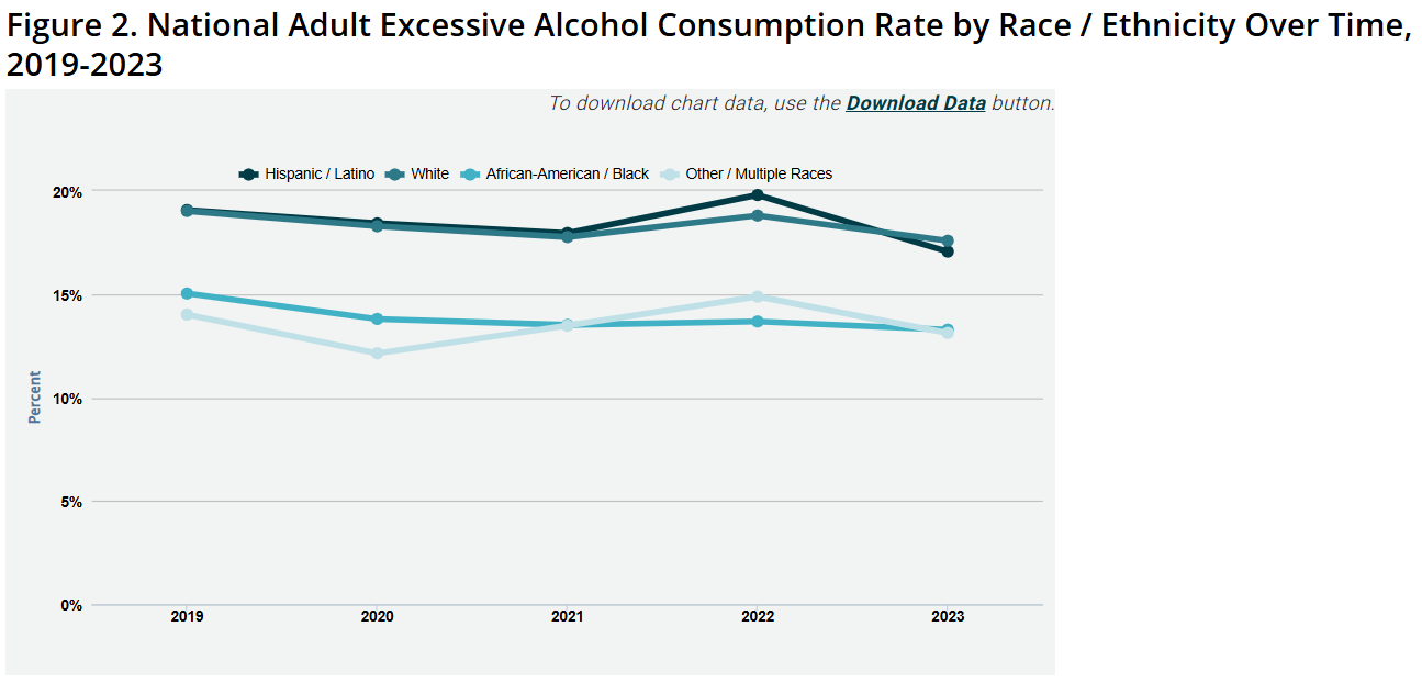 excessive alcohol consumption by race ethnicity trend graph