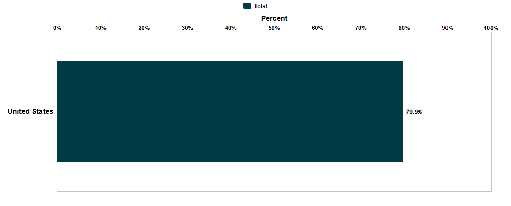 preexisting conditions subject to underwriting US rate 2023, 79.9%