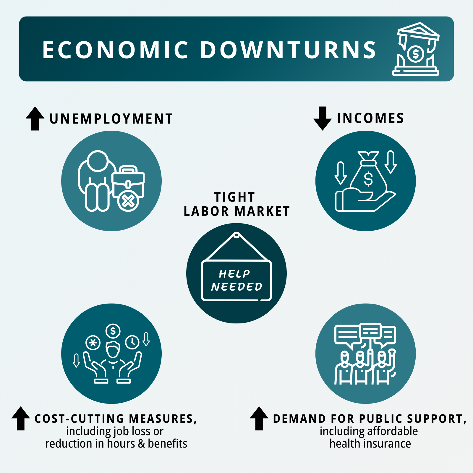 countercyclical blog weak economy graphic. Economic downturns lead to increased unemployment, cost cutting measures, and demand for public support amidst lower incomes and tight labor markets.