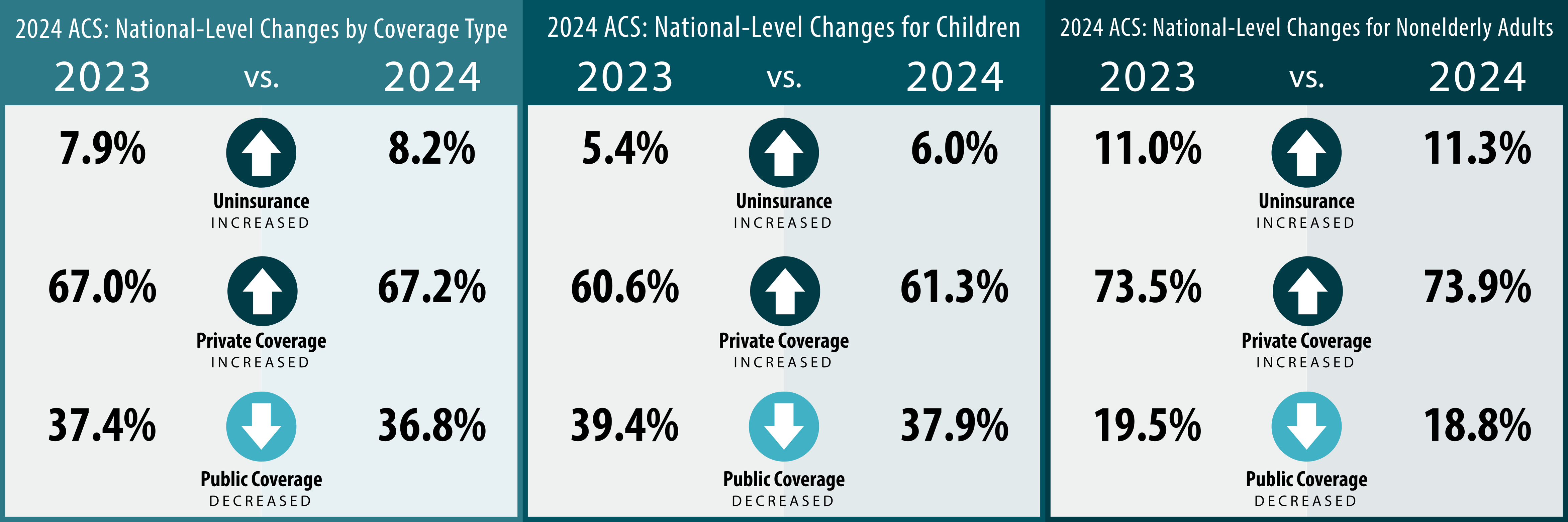National level changes by coverage type, ACS 2024 data. Data in text.