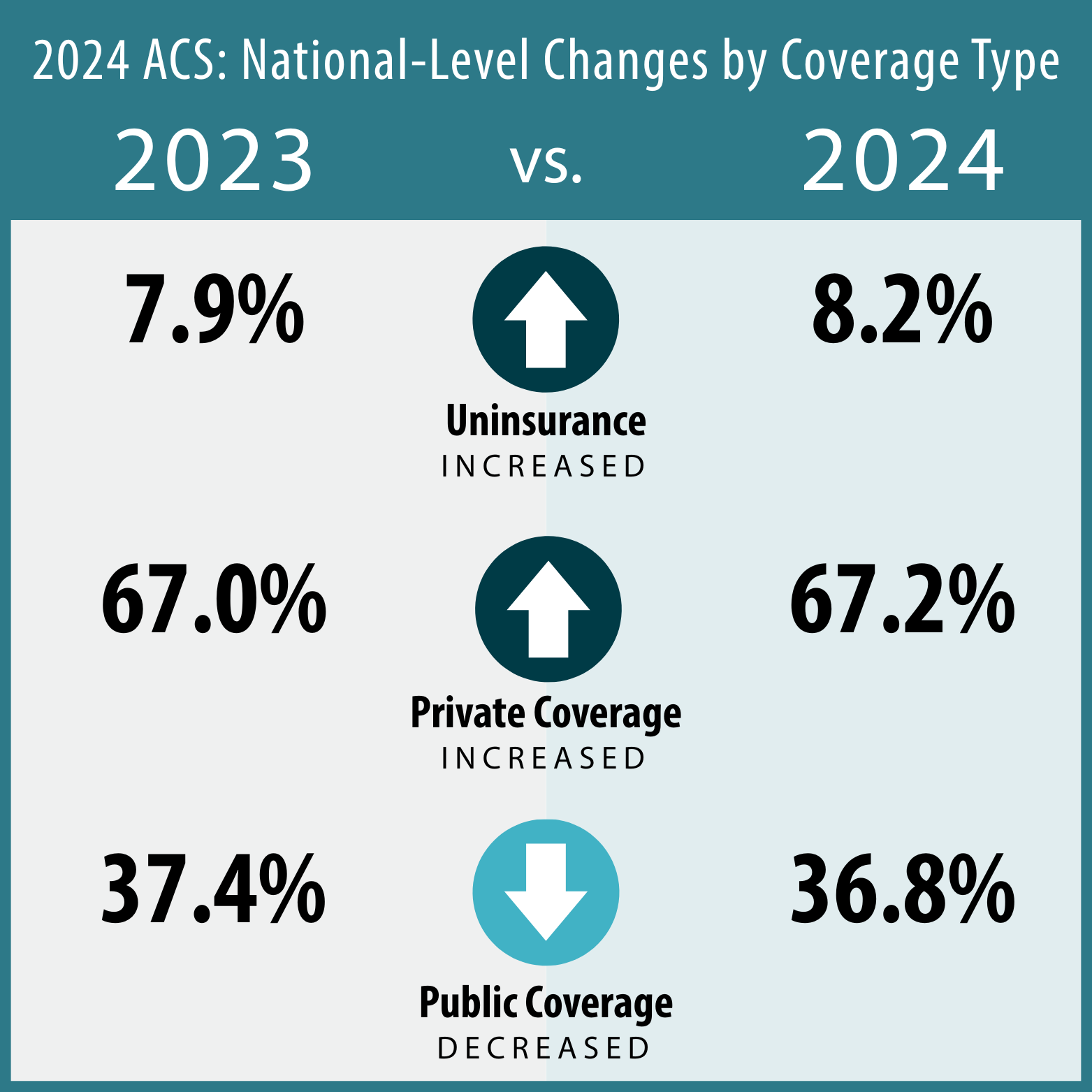 National level changes by coverage type, ACS 2024 data. Data in text.