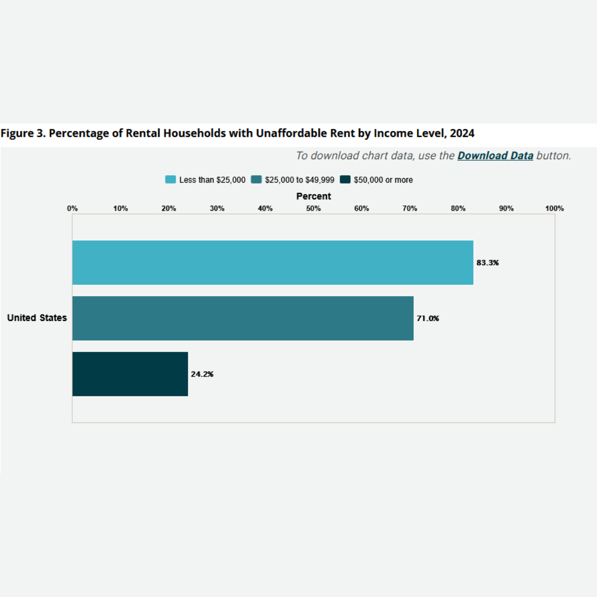 unaffordable rents by income level figure preview