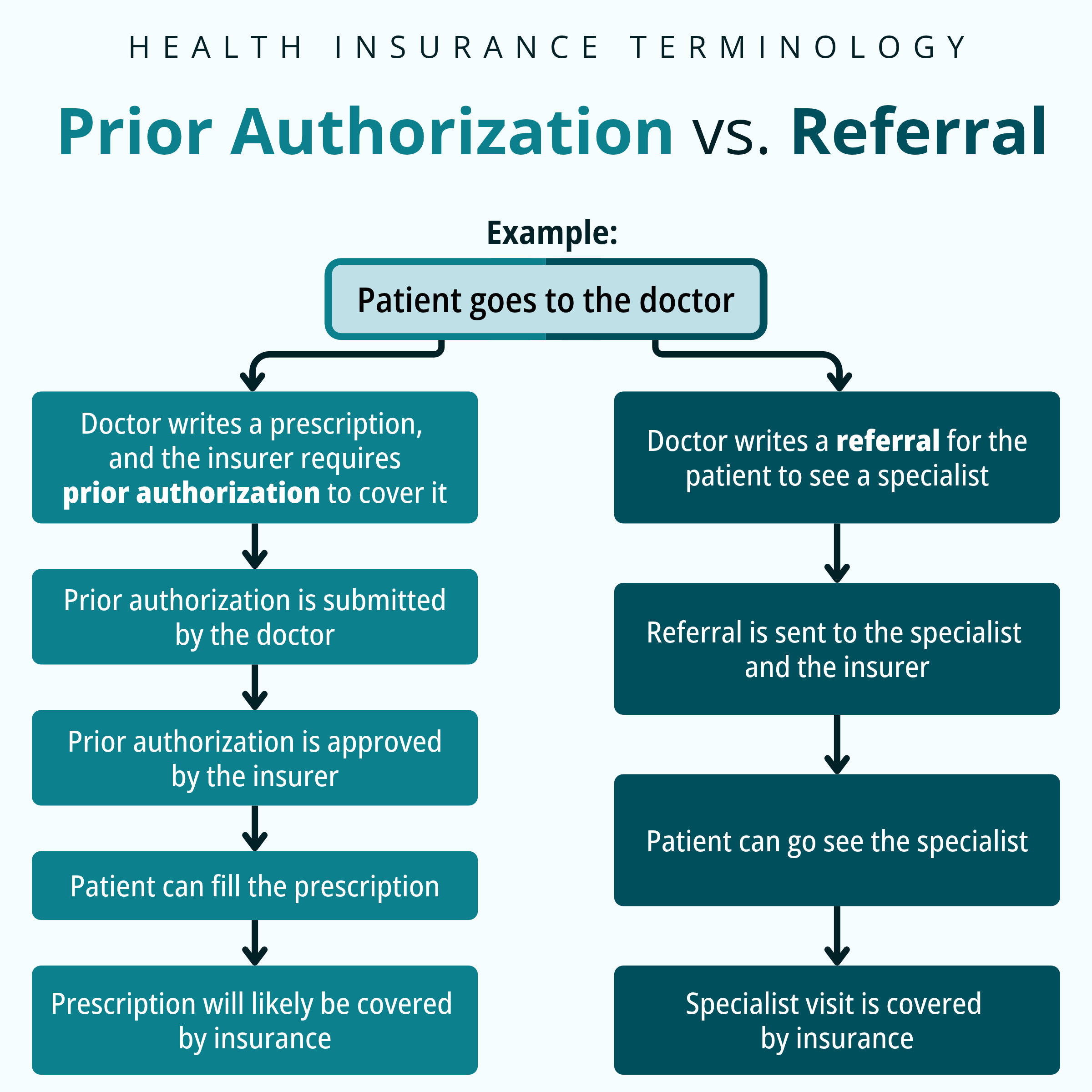 Prior authorization vs referral visual flow chart. Each of the steps found in text in referral vs PA section.