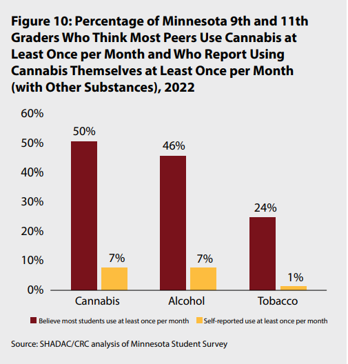 Minnesota high school students appear to overestimate the prevalence of cannabis use by their peers. 