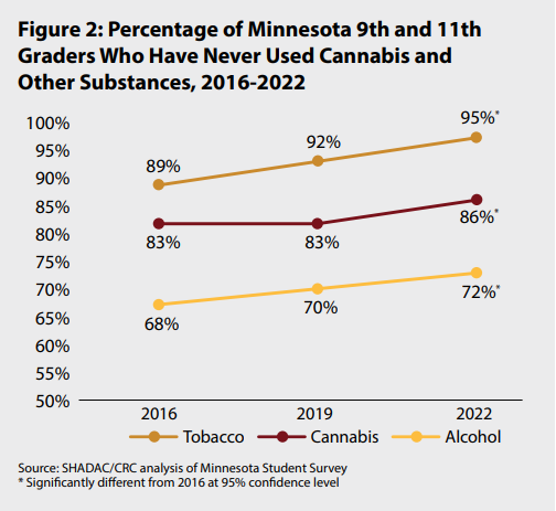 Almost 9 in 10 (86%) Minnesota high school students said in 2022 that they had never used cannabis, and the rate of students saying they had never used cannabis has been increasing over time.