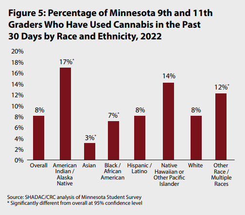 Less than 1 in 10 (8%) Minnesota high school students reported having used cannabis in the past month, but that percentage varied across demographic groups