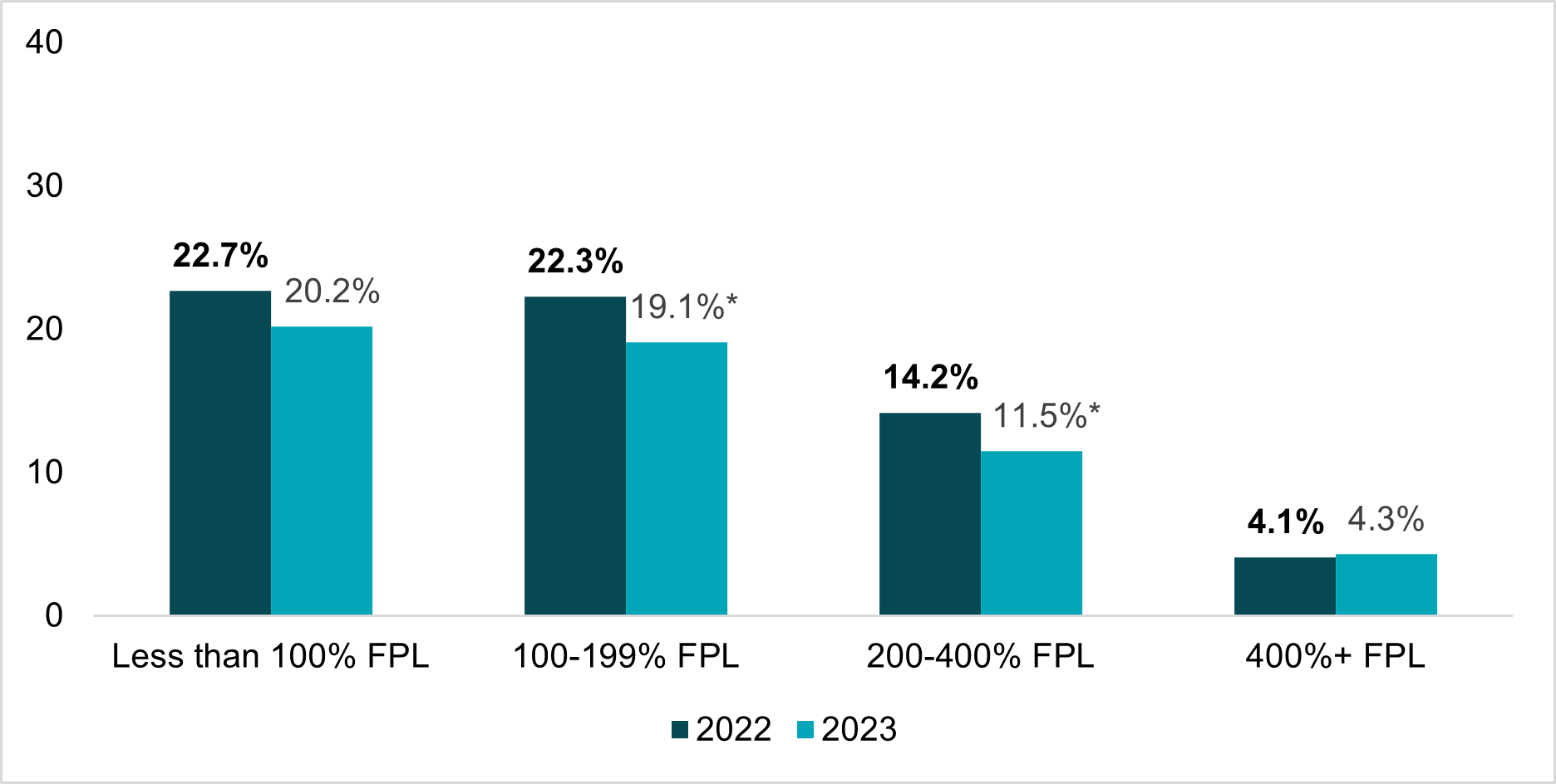 Bar graph showing uninsurance uninsured rates by federal poverty level income status 