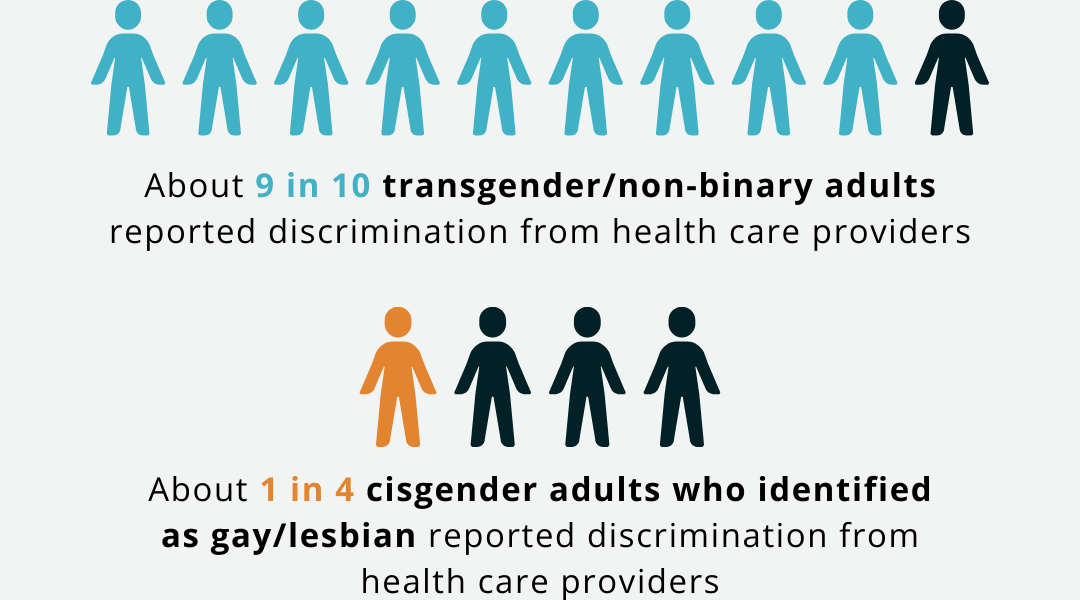 graphic showing visually that 9 in 10 transfender/nonbinary adults reported discrimination from health care providers and only about 1 in 4 of cisgender adults reported discrimination from health care providers