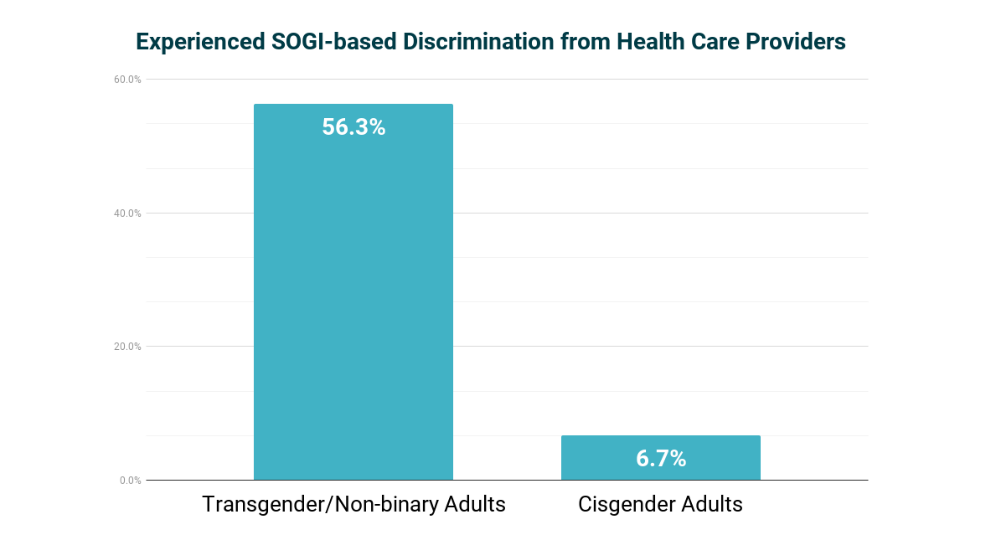 bar graph displaying reported sexual orientation and/or gender identity (SOGI) based discrimination from health care providers in minnesota. 56.3% of transgender/nonbinary respondents reported discrimination compared to 6.7% of cisgender respondents