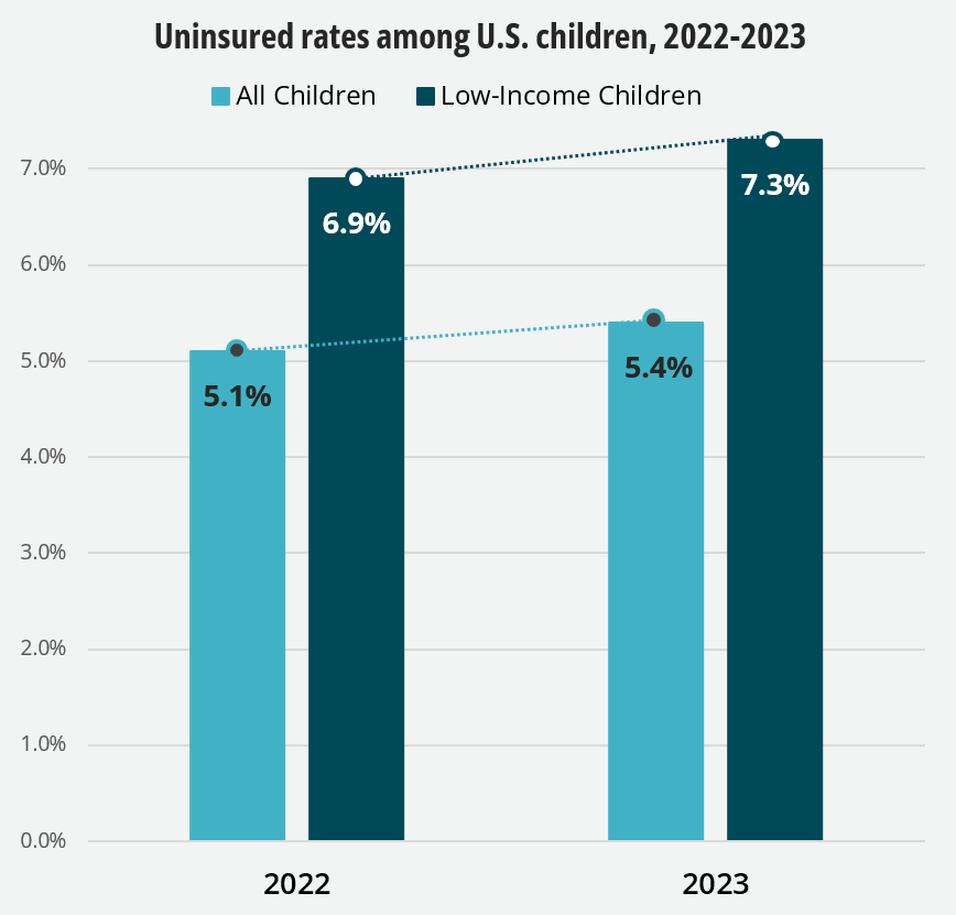 Uninsured rates among US children 2022 to 2023 bar graph both increasing year over year