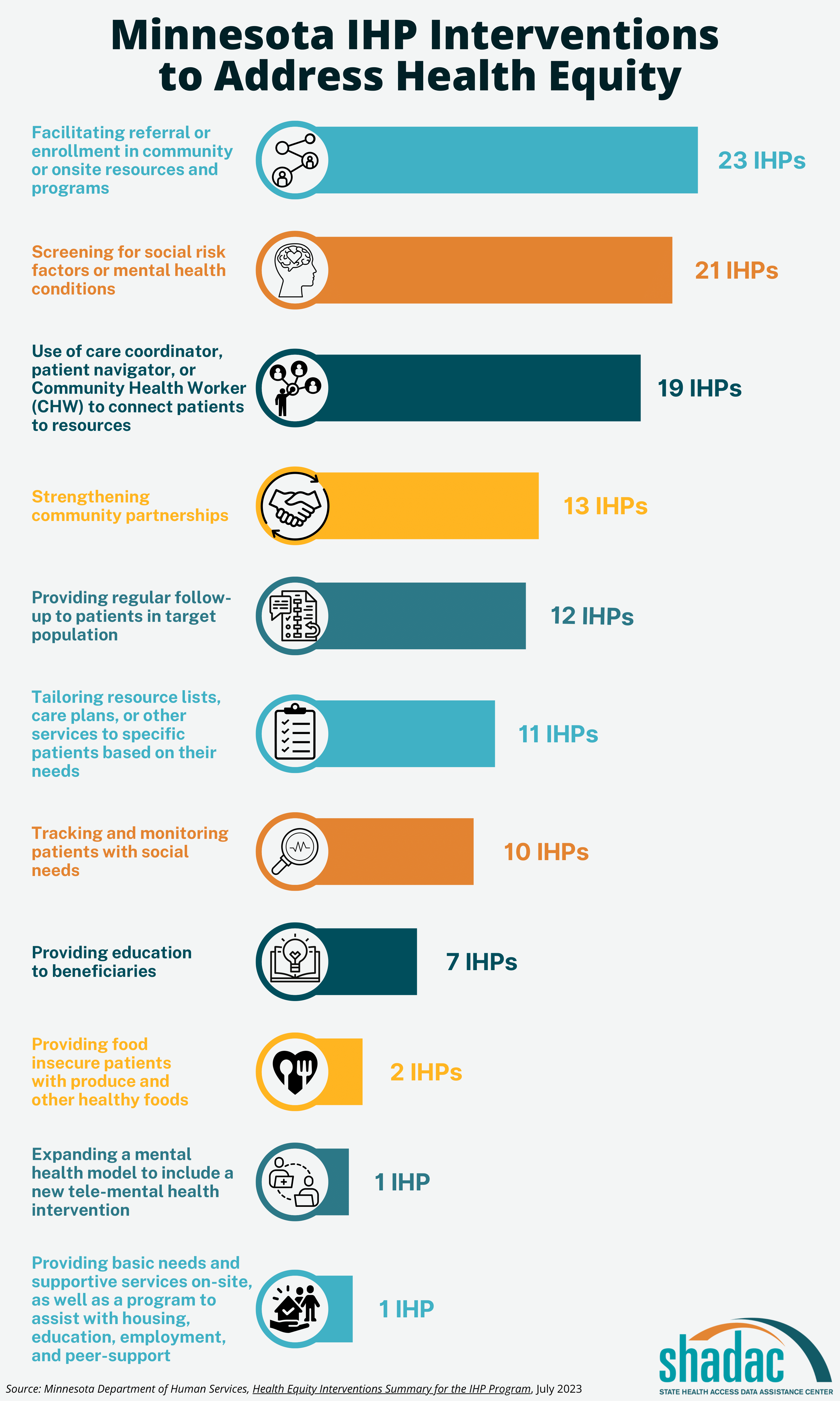 Minnesota inegrated health partnership IHP health equity interventions by type