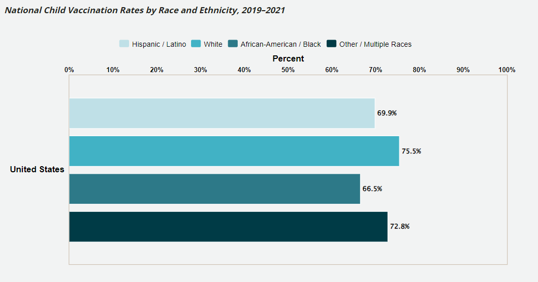 bar chart of vaccinations by demographic group - preview