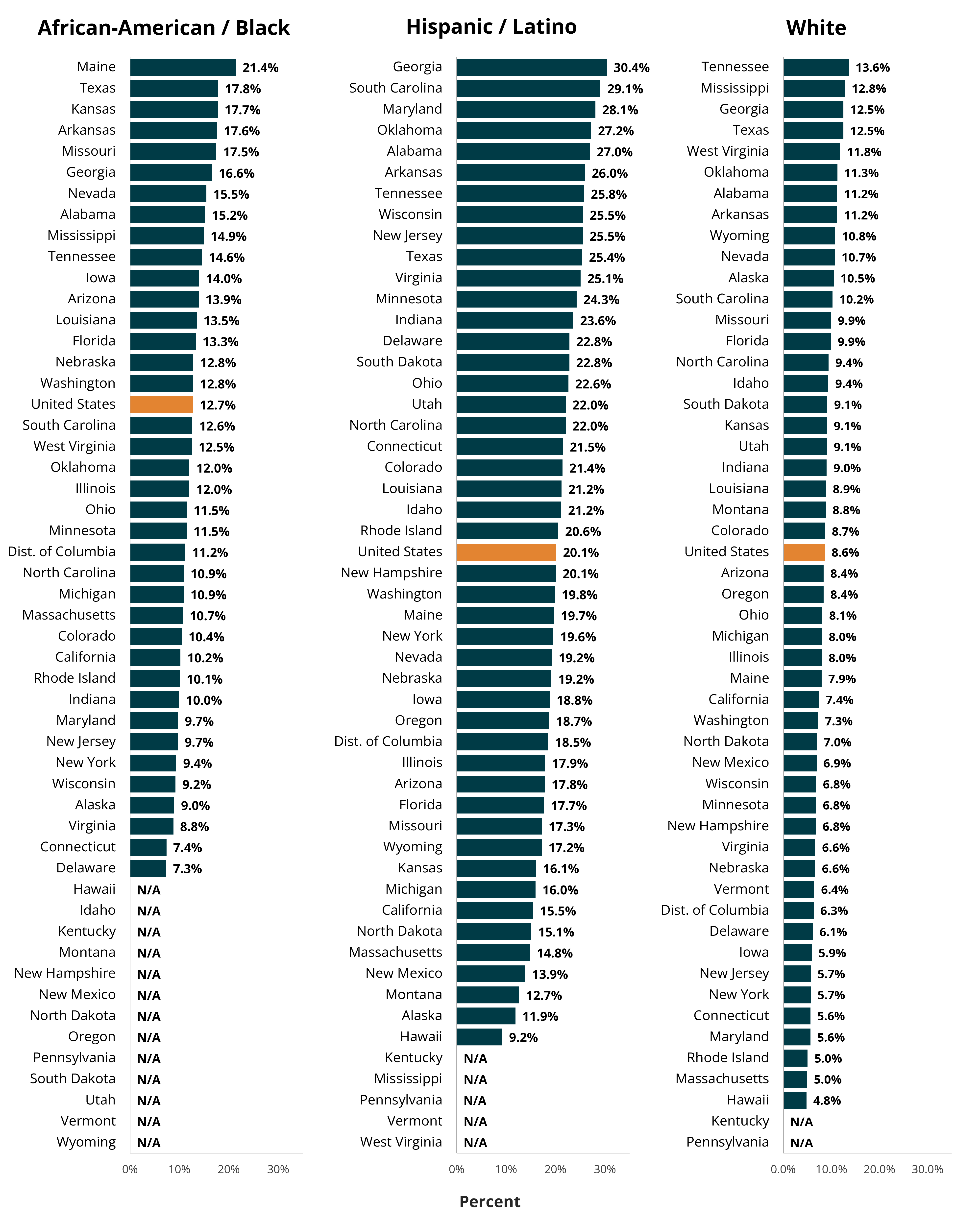 bar graph comparing all 50 states and DC for rates of forgone care for Black americans, Hispanic/Latino americans, and white americans. Shows non-white americans have overall higher rates of forgone care.