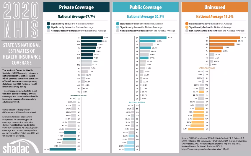 2020 NHIS infographic state vs national. See main data points in text of this blog, PDF version linked.