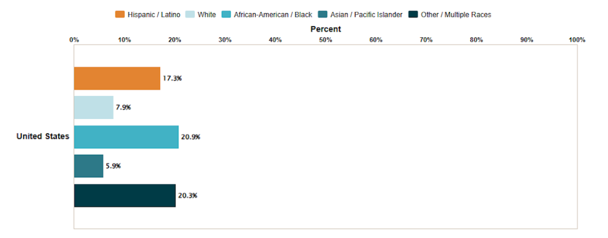 food insecurity by race bar chart thumbnail