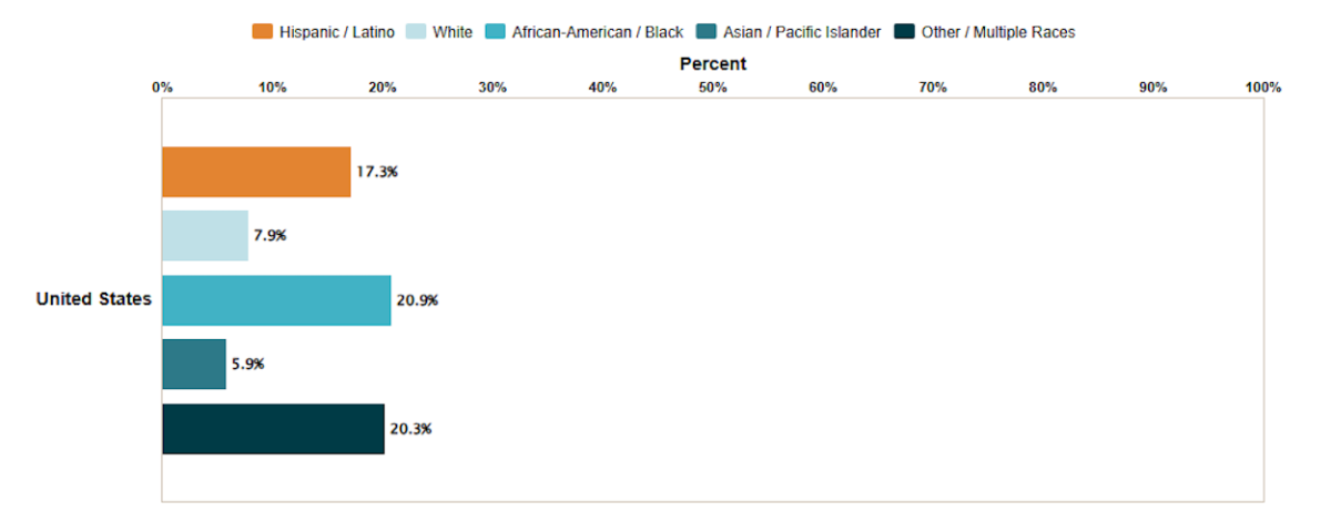 food insecurity by race bar chart