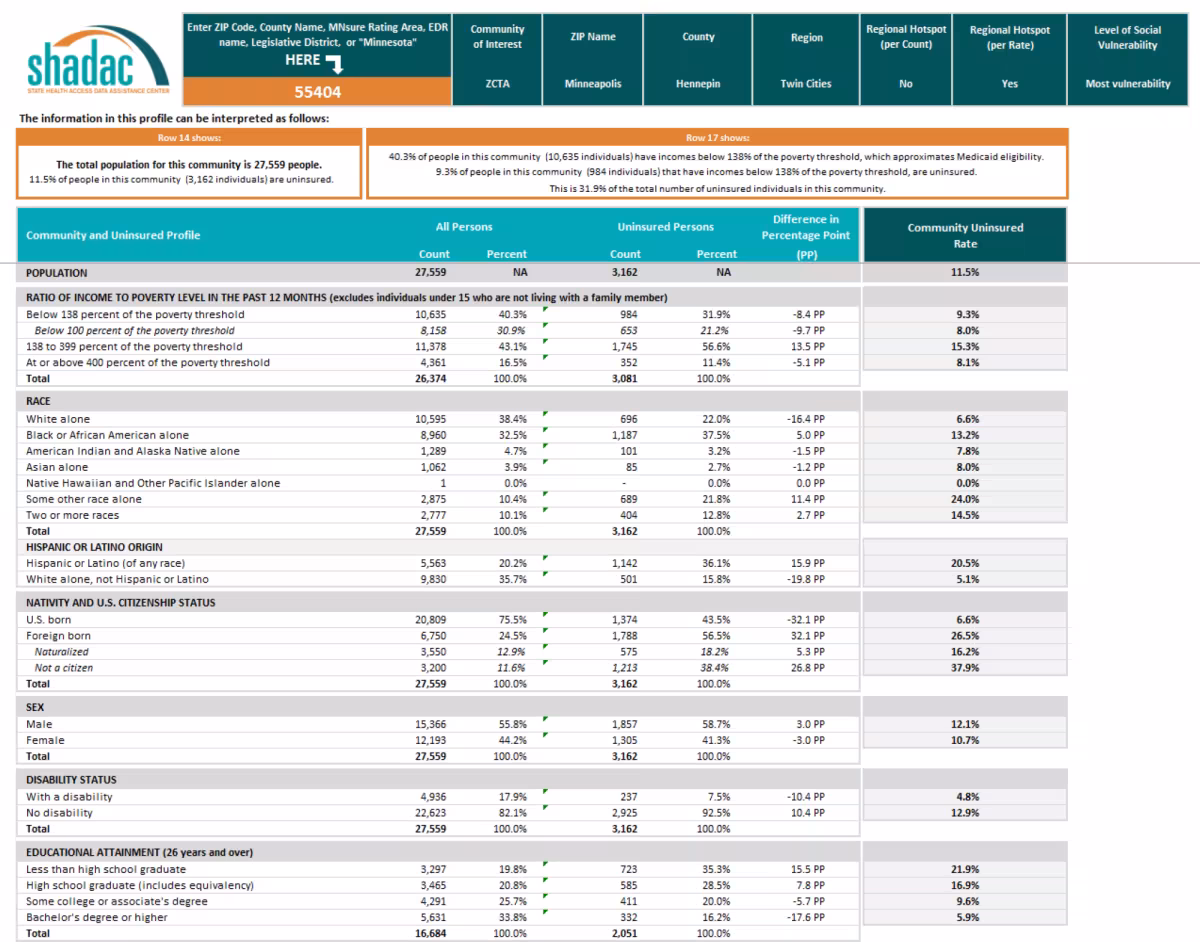 minnesota community and uninsured profile screenshot for zip code 55404