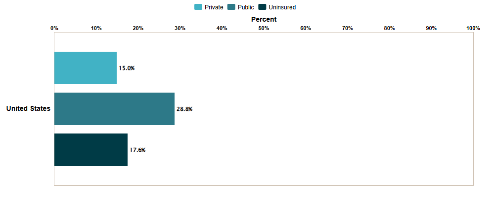 2022 2023 bar chart visited emergency department by coverage type. Public, 28.8%. Private, 15.0%. Uninsured, 17.6%.