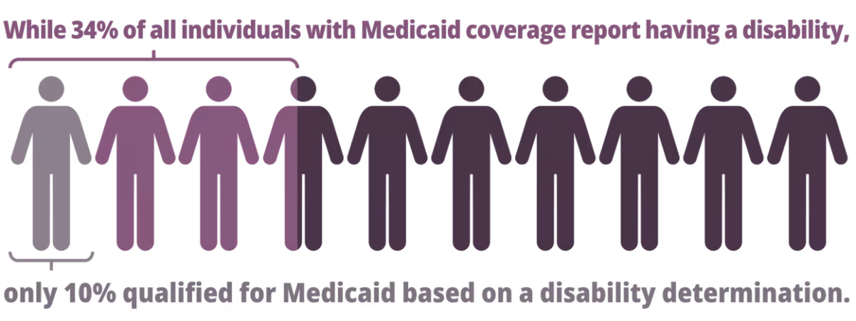 visually shows: 35% of all individuals with medicaid coverage report having a disability, only 10% qualified for Medicaid based on a disability determination.