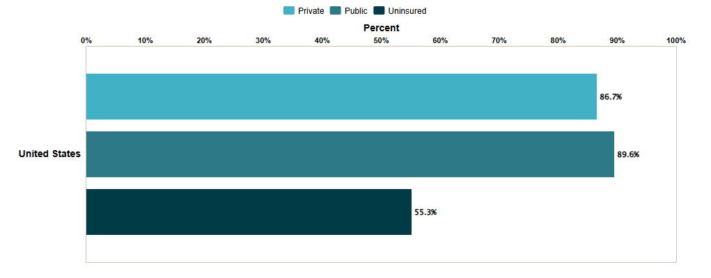 bar chart had a general doctor or provider visit 2022 2023 by coverage type. Public, 89.6%. Private, 86.7%. Uninsured, 55.3%.