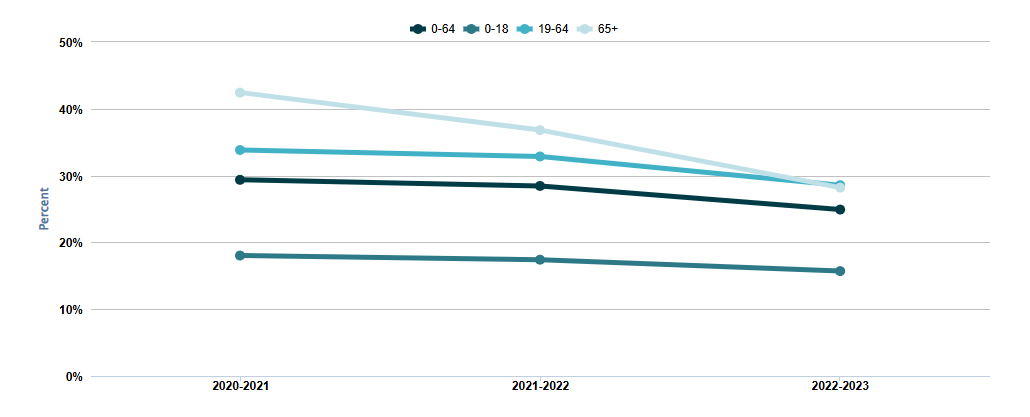 trend telehealth appt by age group 2020 2021 through 2022 2023. Details in paragraph below.