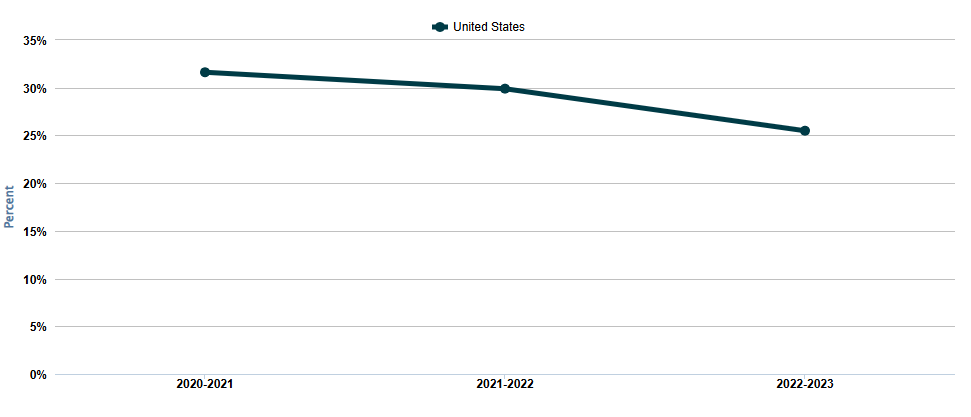 trend telehealth rate total 2020 2021 through 2022 2023. 2020-2021, 31.6%. 2021-2022, 29.9%. 2022-2023, 25.5%.