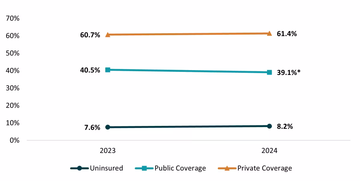 nhis full year 2024 insurance coverage estimates line graph. see details in text of this section.