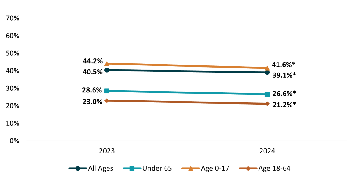 nhis full year health insurance coverage estimates 2024 by age. See details in text of this section.