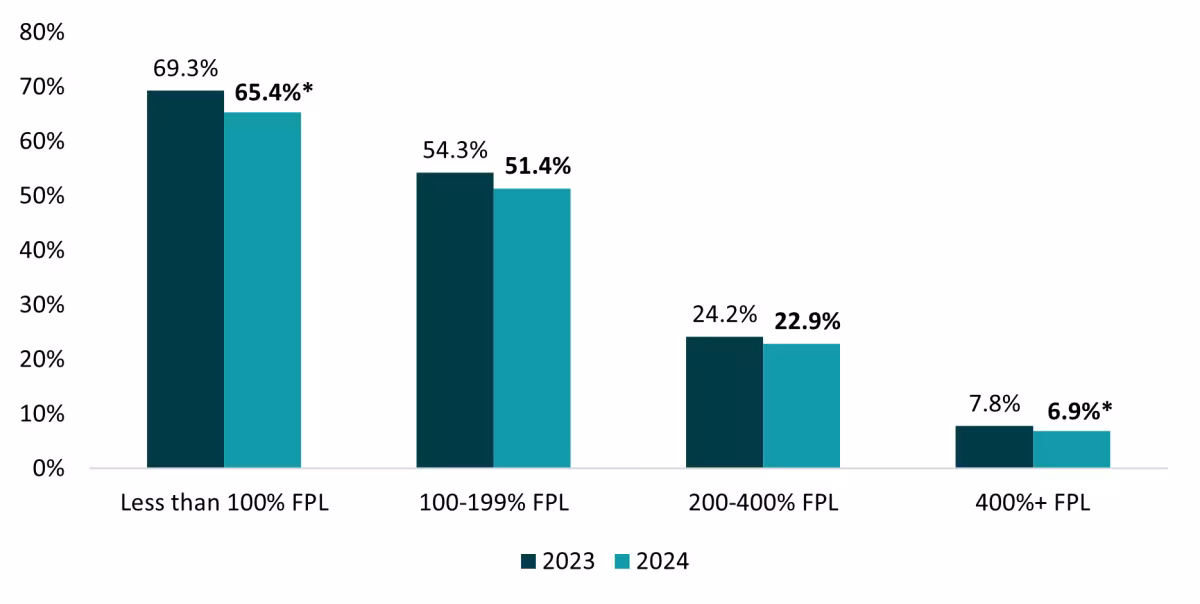 nhis full year 2024 insurance coverage estimates fig 3 by federal poverty level. see details in the text in this section.