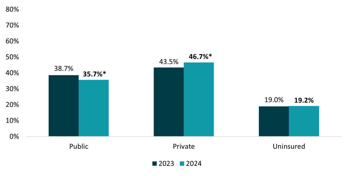 nhis full year 2024 insurance coverage estimates for hispanic individuals under 65 in 2023 and 2024. Details in text.