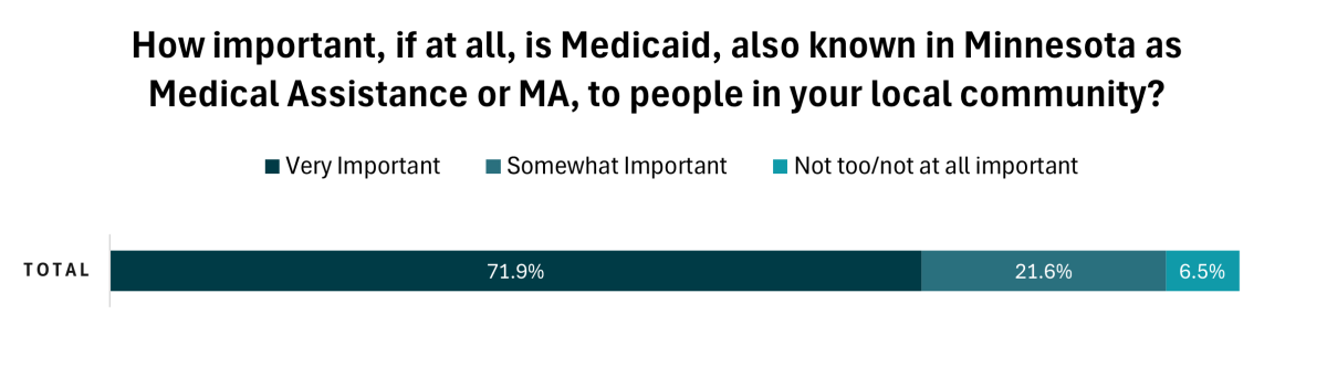 survey question, "How important, if at all, is Medicaid, also known as Medical Assistance, to people in your local community?". 71.9% very important, 21.6% somewhat important, 6.5% not too/not at all important.