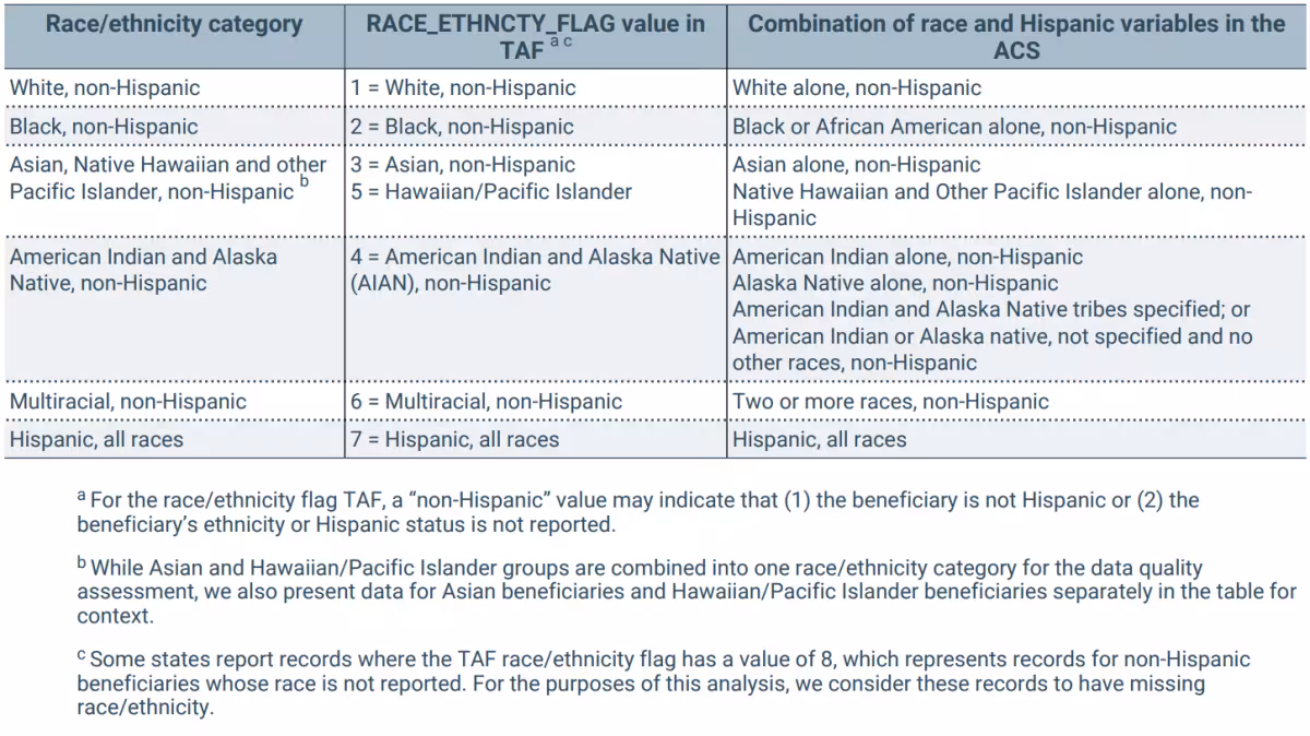 Crosswalk of Race and Ethnicity Variables between the TAF and ACS. Long description linked below.