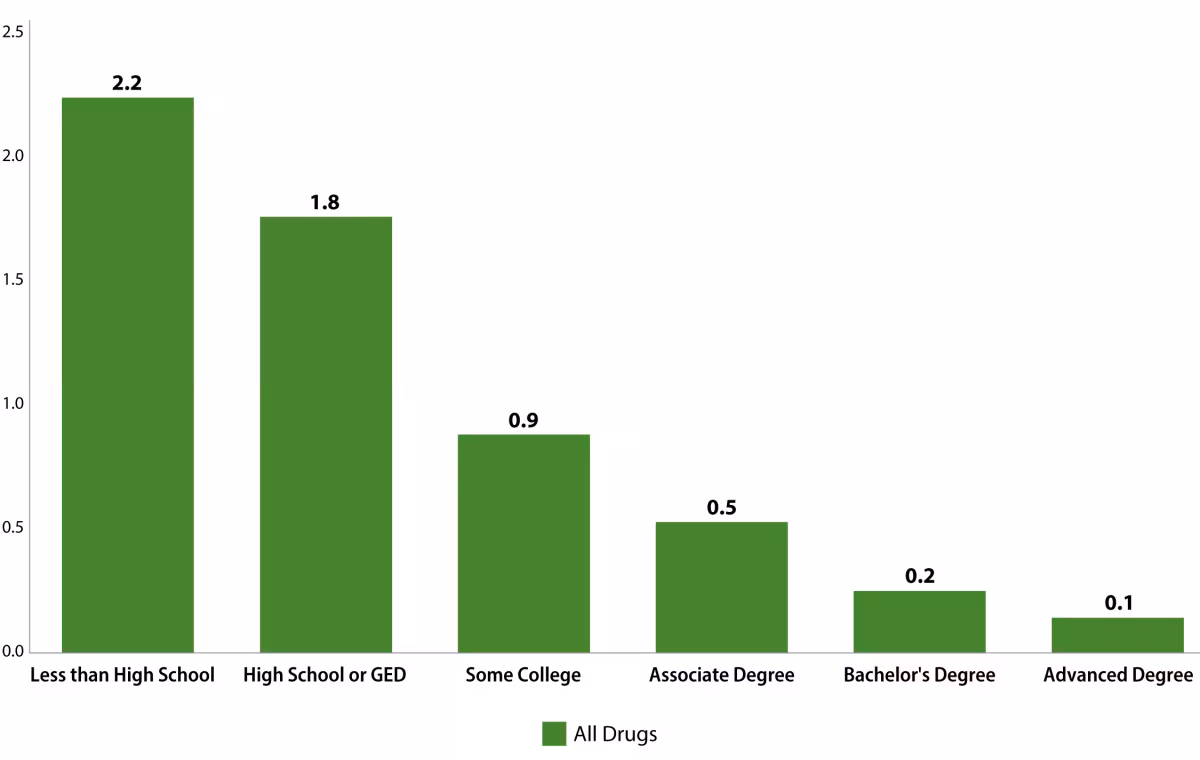Figure 5. Overdose Death Proportionality Indices from All Drugs by Education, 2024, bar chart. Details in text.