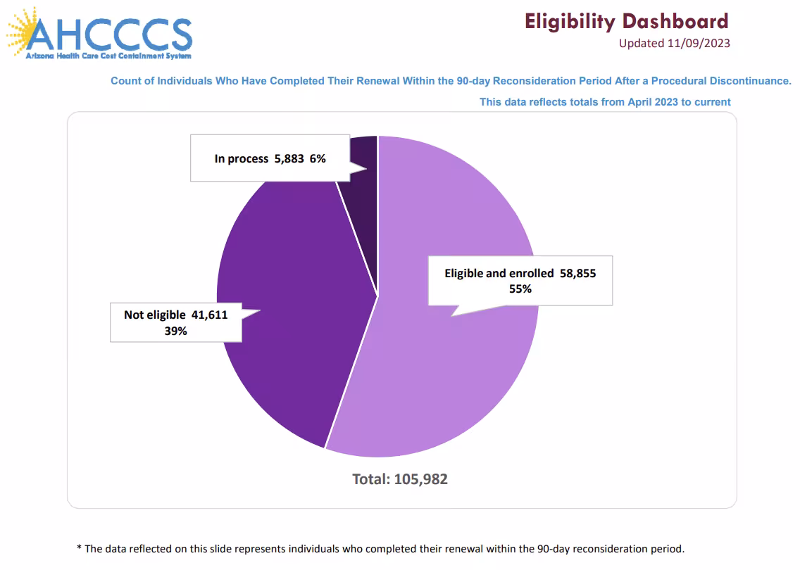 Arizona health care cost containment system renewal dashboard snapshot. Count of individuals who completed their renewal within the 90 day reconsideration period. Pie chart shows 39% not eligible, 6% in process, and 55% eligible and enrolled.