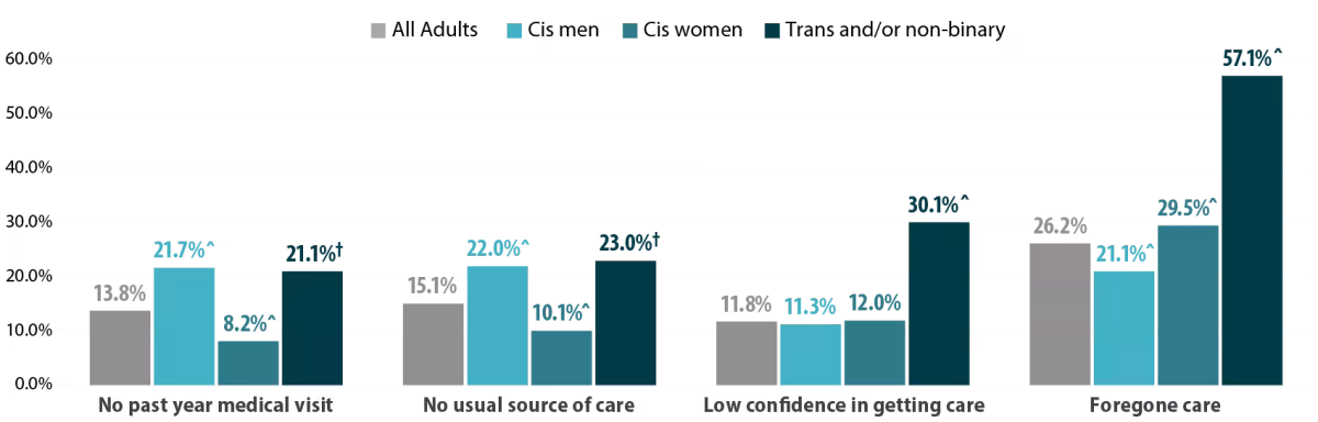Health care use and barriers to care by SOGI. data in results text.