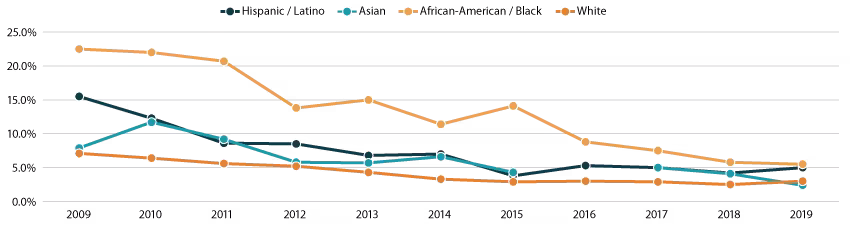 trend line unemployment rate by race / ethnicity, 2013-2019. details in text.