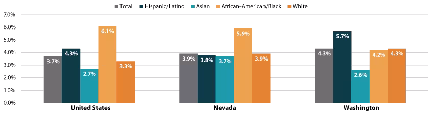 Unemployment rate in US, Nevada, and Washington bar chart compared by race/ethnicity. details in text, PDF linked.