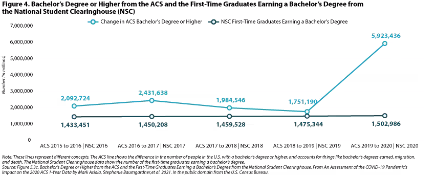 Trendline, bachelors degree or higher from the ACS (teal) and first time graduates earning bachelors from national student clearinghouse. large spike in ACS change 2019 to 2020, NSC stayed consistent. numbers in text.