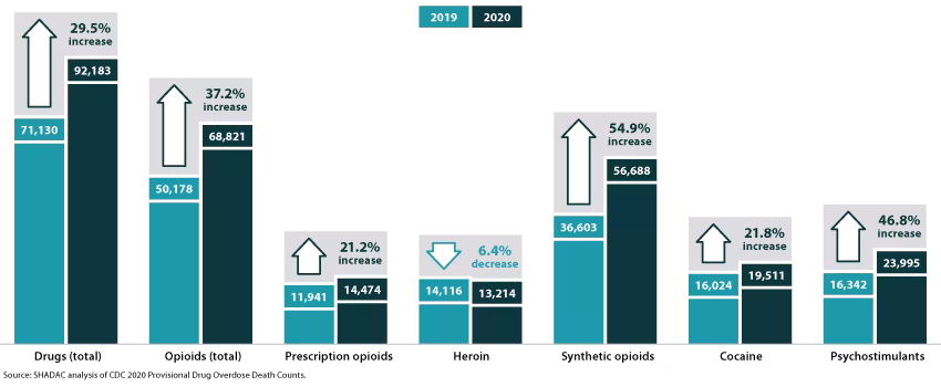 Bar chart drug overdose deaths 2019 to 2020 by drug type. written description below. linked PDF version.