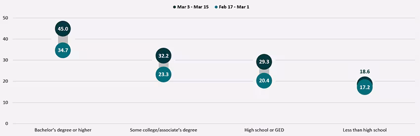 household pulse survey vaccination by education 3.25. details in text.