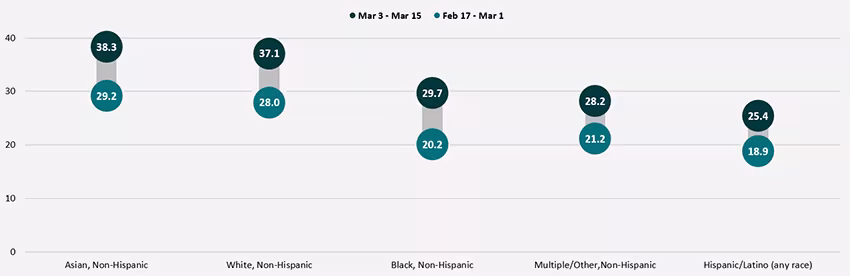 HPS covid vaccine by race/ethnicity breakdown chart. see details in text.