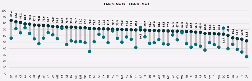 household pulse survey vaccination elderly adults 3.25. details in text.